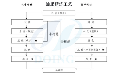 大豆油為什么要精煉？