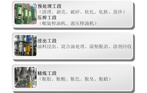 高端食用油成消費趨勢 油脂加工設(shè)備迎來機遇和挑戰(zhàn)