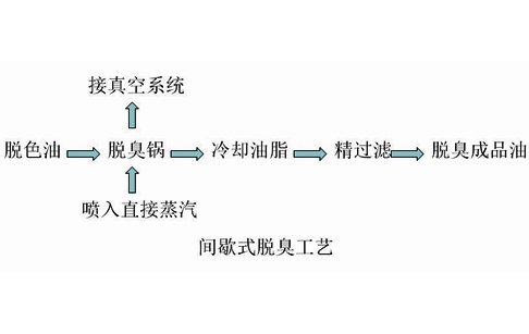 植物油精煉工藝流程