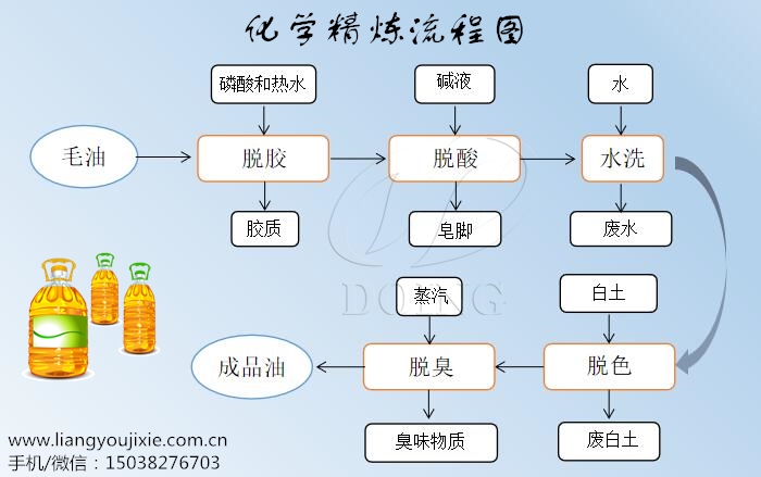 食用油化學(xué)精煉流程圖