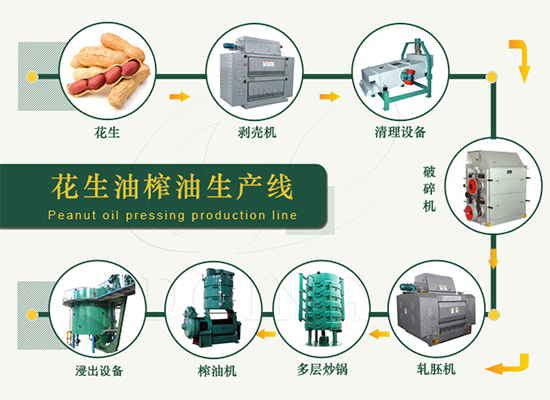 怎么加快花生油加工廠的利潤？加快花生油加工廠利潤的方法有哪些？