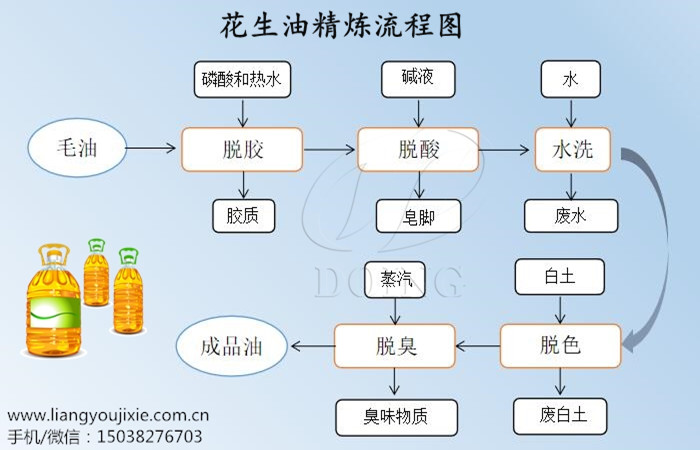 精煉工藝流程