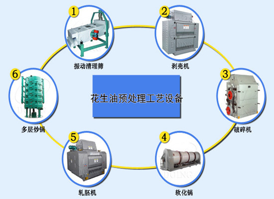 花生榨油前預(yù)處理有什么用？