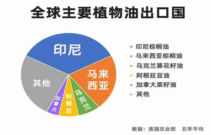 全球主要植物油出口國(guó)