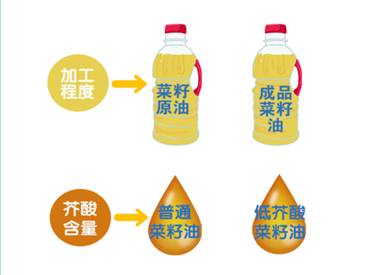 菜籽油大事件：新國(guó)標(biāo)實(shí)施，菜籽油更“香”了！