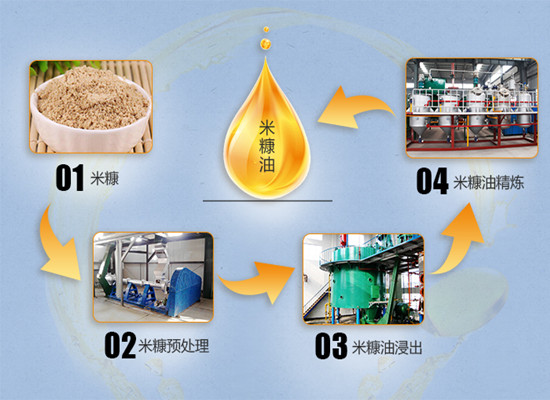 米糠油是怎么提煉的？壓榨還是浸出？