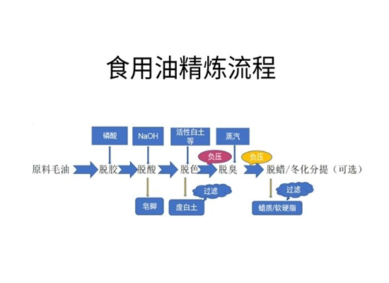 小型食用油精煉都有哪些設備?