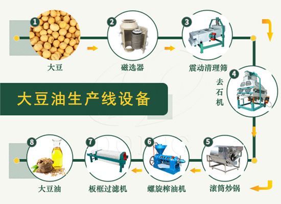 不同處理量的大豆油廠用到的大豆油加工設(shè)備有什么不同?