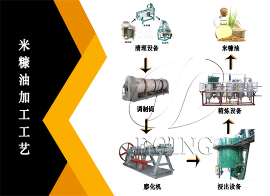 采用膨化浸出工藝加工米糠油的優(yōu)勢是什么?