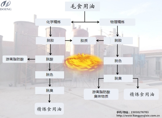 食用油物理精煉和食用油化學(xué)精煉之間有什么區(qū)別？