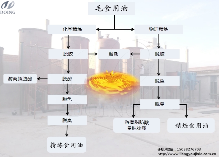 食用油精煉