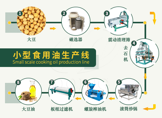 恭喜河南周口客戶從國(guó)瑞油脂成功訂購(gòu)一套10噸/天的大豆壓榨生產(chǎn)設(shè)備！