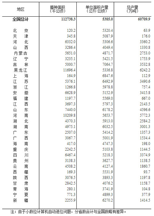 國(guó)家統(tǒng)計(jì)局：2014年糧食產(chǎn)量同比增產(chǎn)0.9%