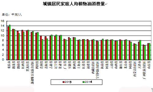 城鎮(zhèn)居民家庭植物油人均消費(fèi)量下降1.3%